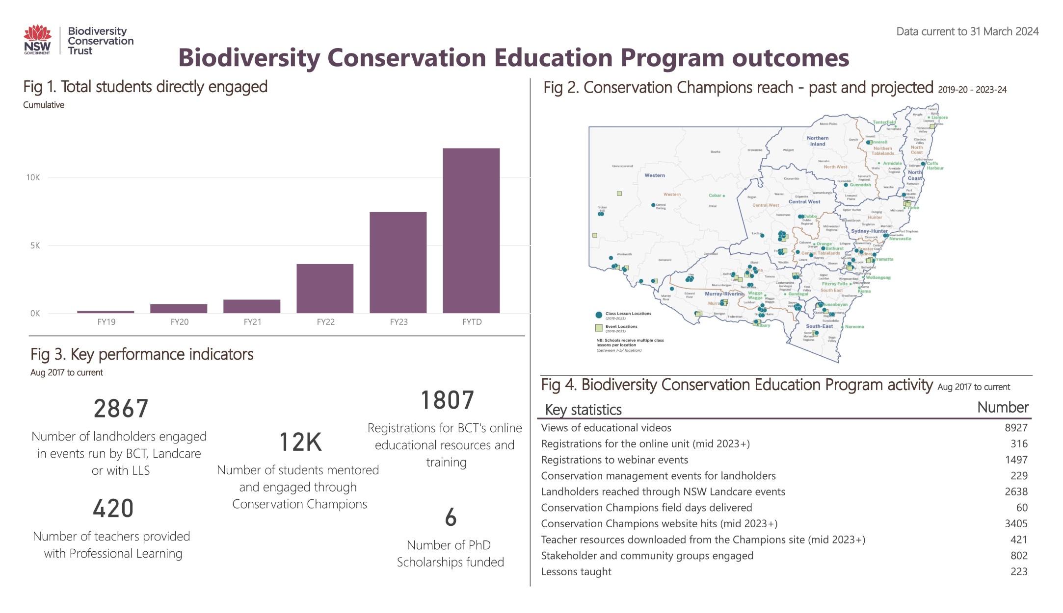 Biodiversity Conservation Education Program dashboard data as at 31 March 2024