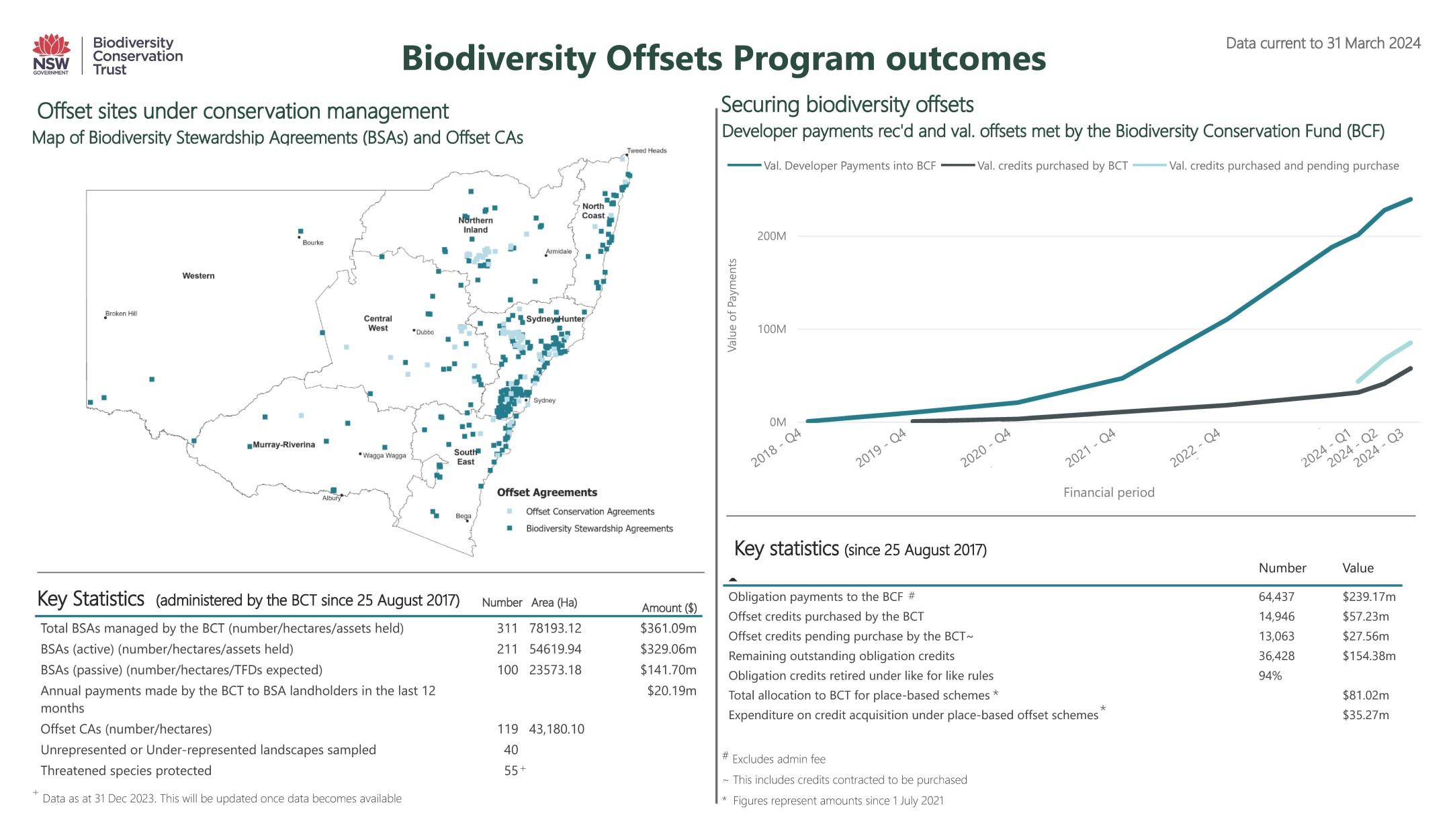 Biodiversity Offsets Program dashboard data as at 31 March 2024