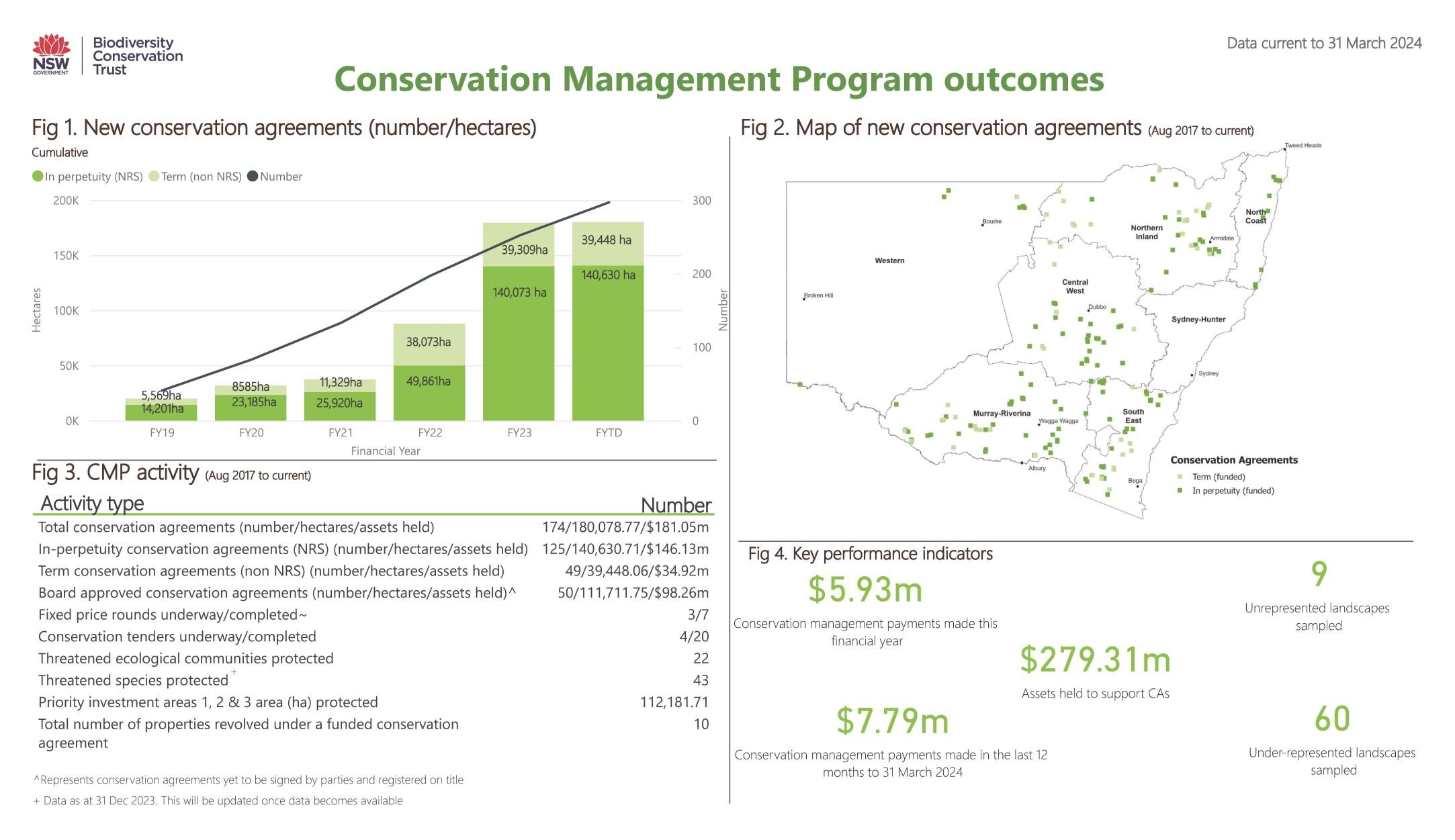 Conservation Management Program dashboard data as at 31 March 2024