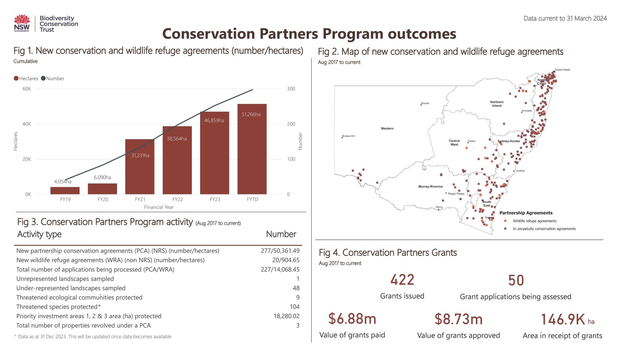 Conservation Partners Program dashboard data as at 31 March 2024