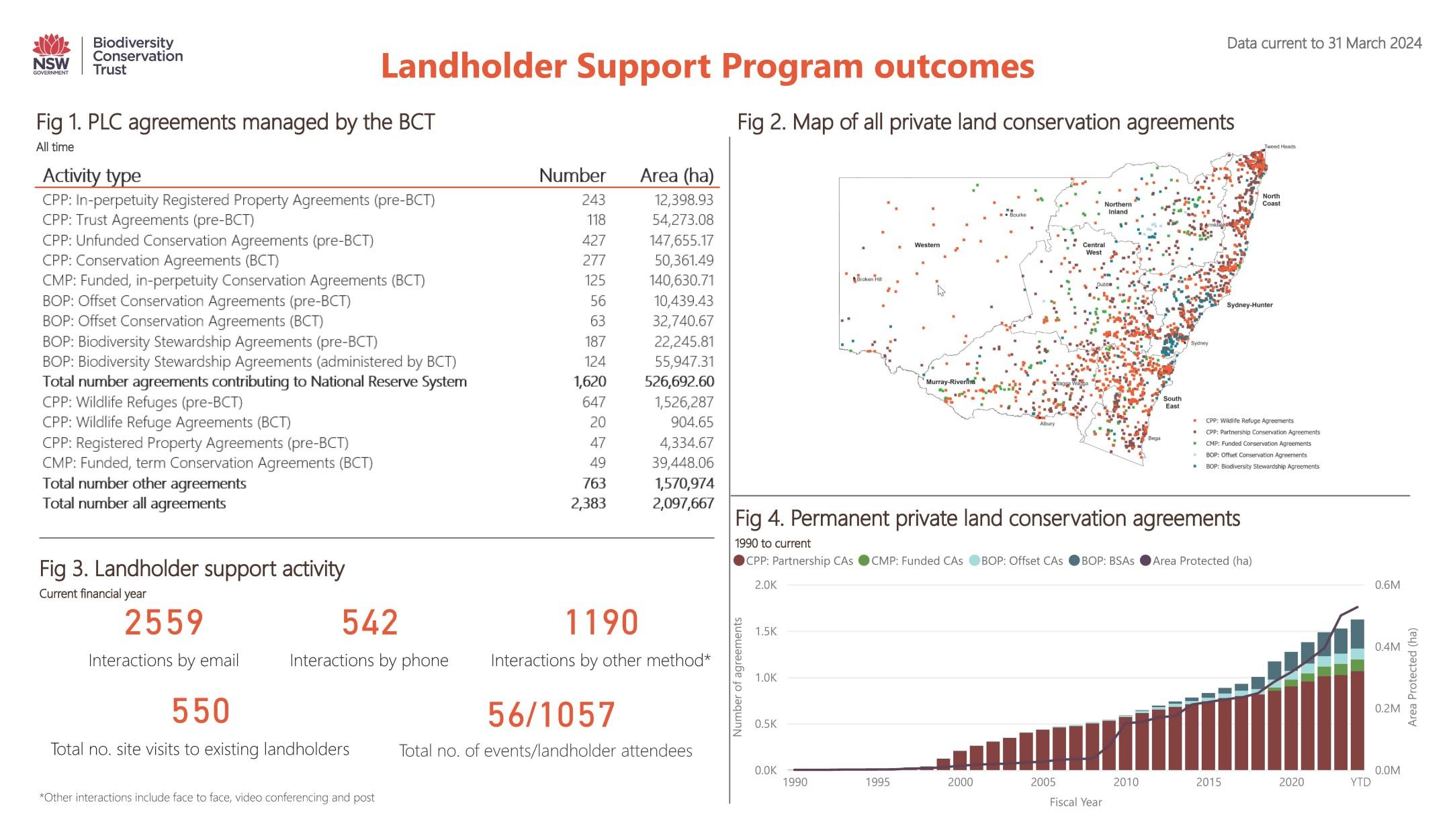Landholder Support Program dashboard data as at 31 March 2024