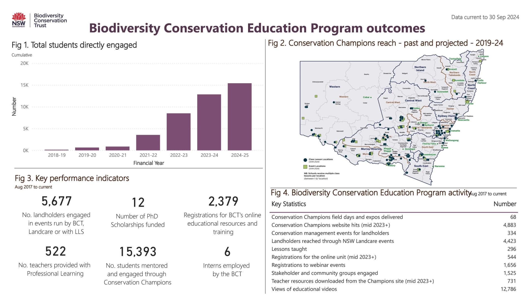 Biodiversity Conservation Education Program dashboard data as at 30 September 2024