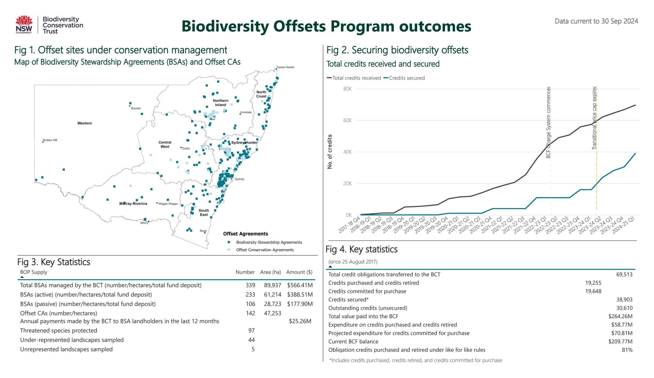 Biodiversity Offsets Program dashboard data as at 30 September 2024