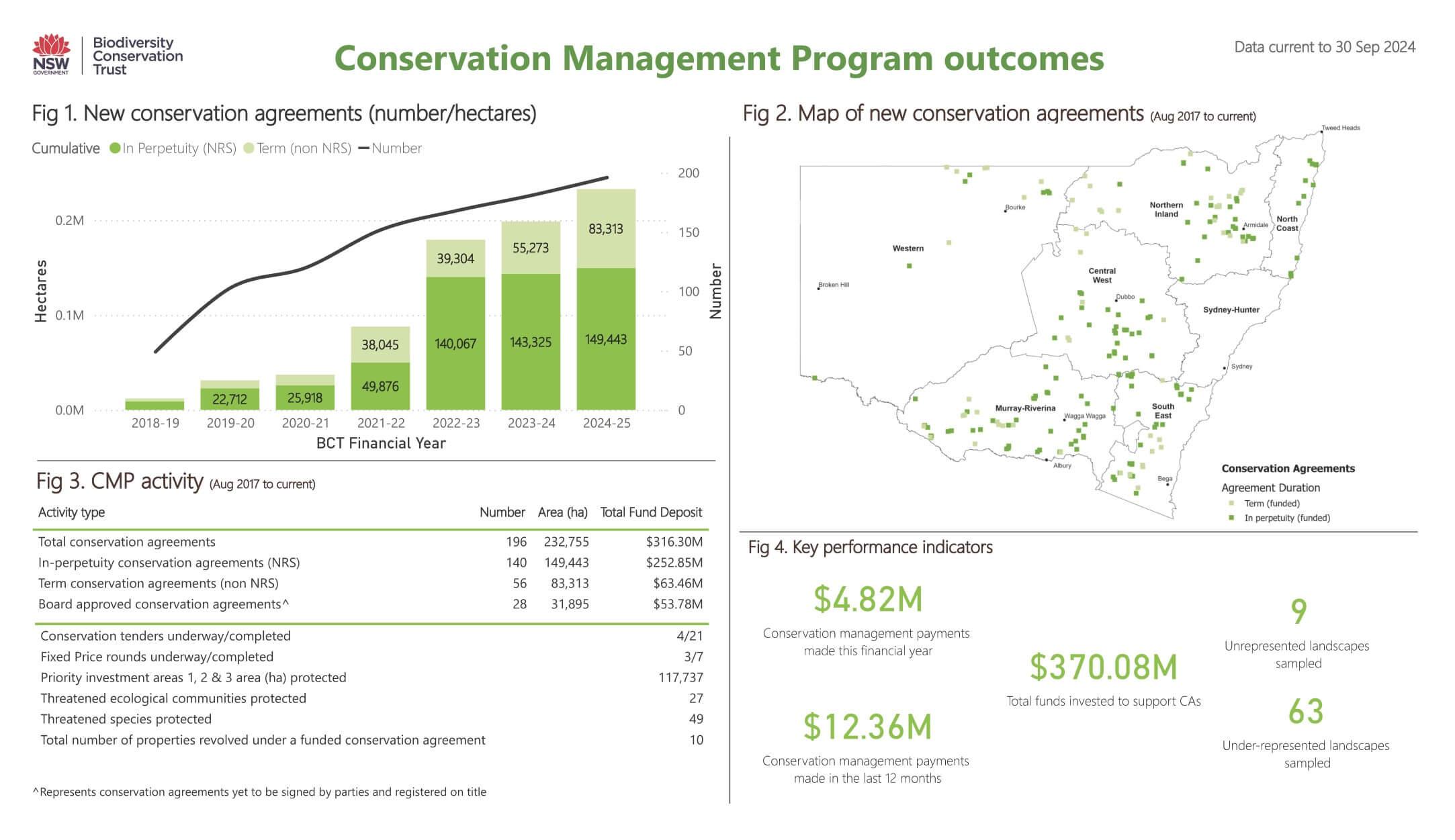 Conservation Management Program dashboard data as at 30 September 2024