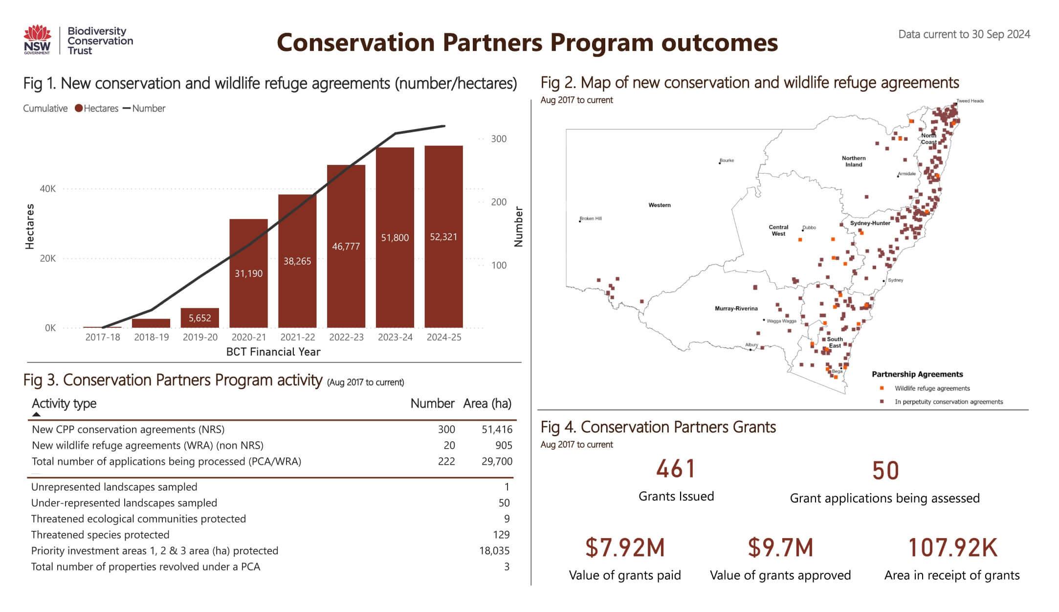 Conservation Partners Program dashboard data as at 30 September 2024