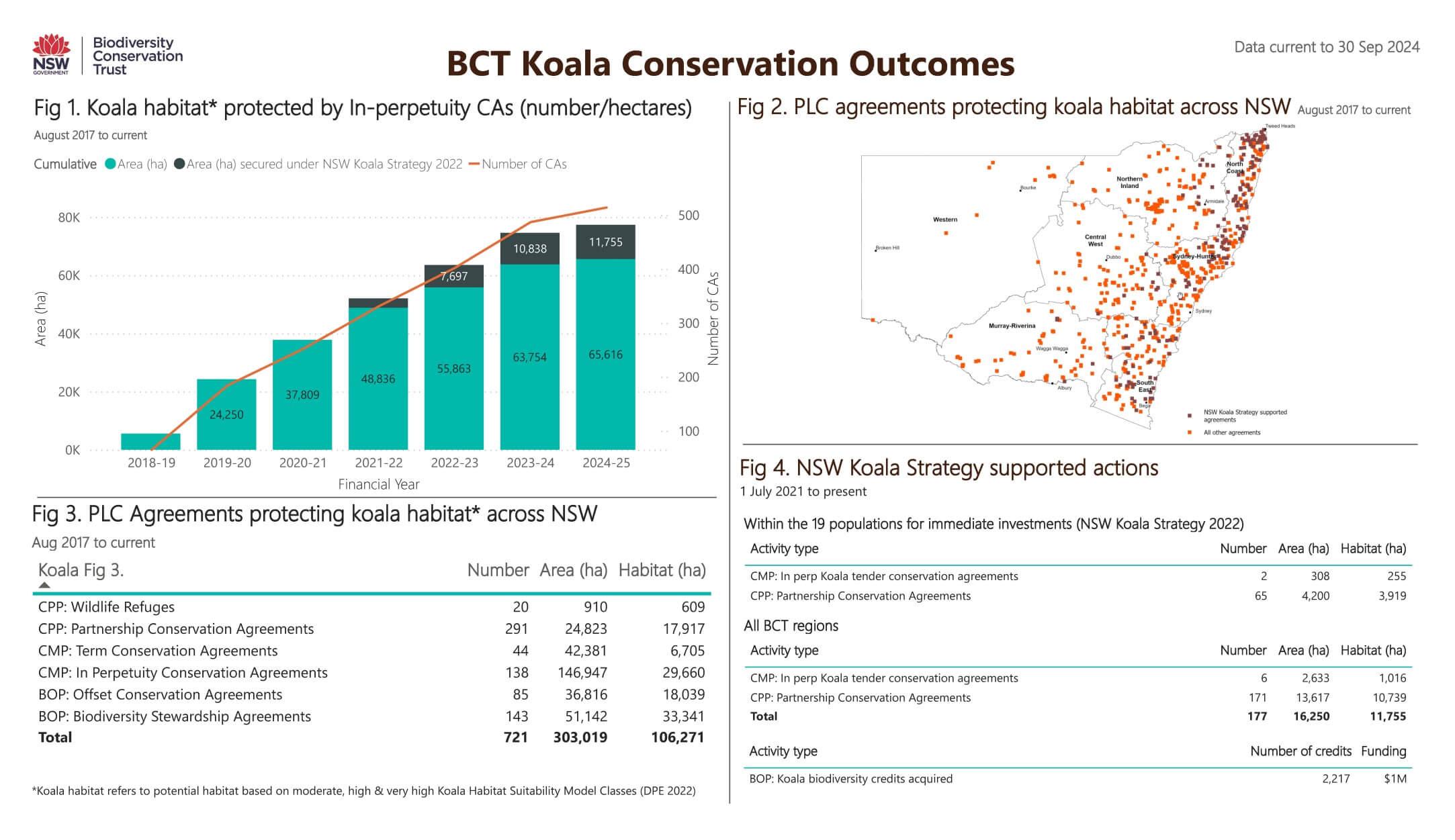 Koala Conservation Outcomes at 30 September 2024