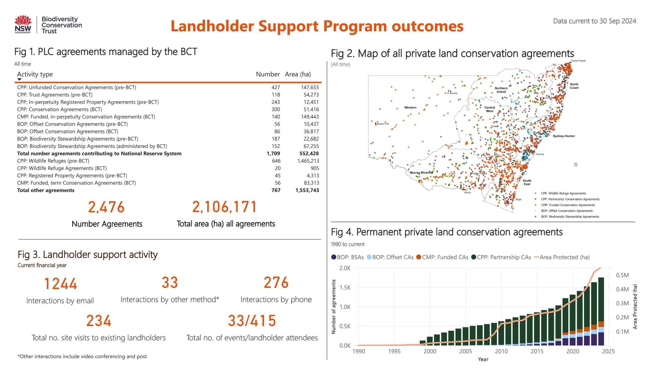 Landholder Support Program dashboard data as at 30 September 2024