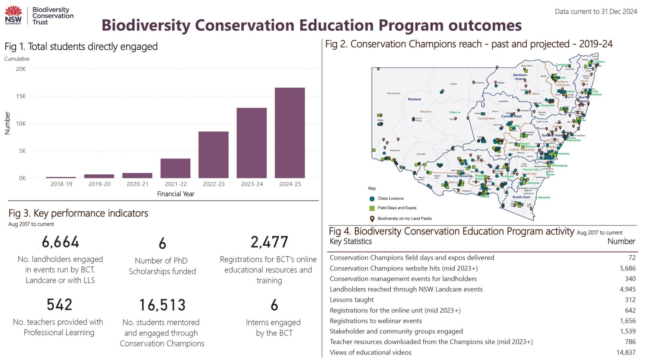 Biodiversity Conservation Education Program dashboard data as at 31 December 2024