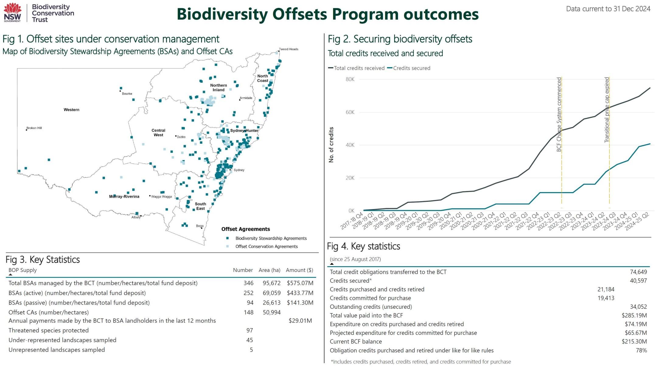 Biodiversity Offsets Program dashboard data as at 31 December 2024