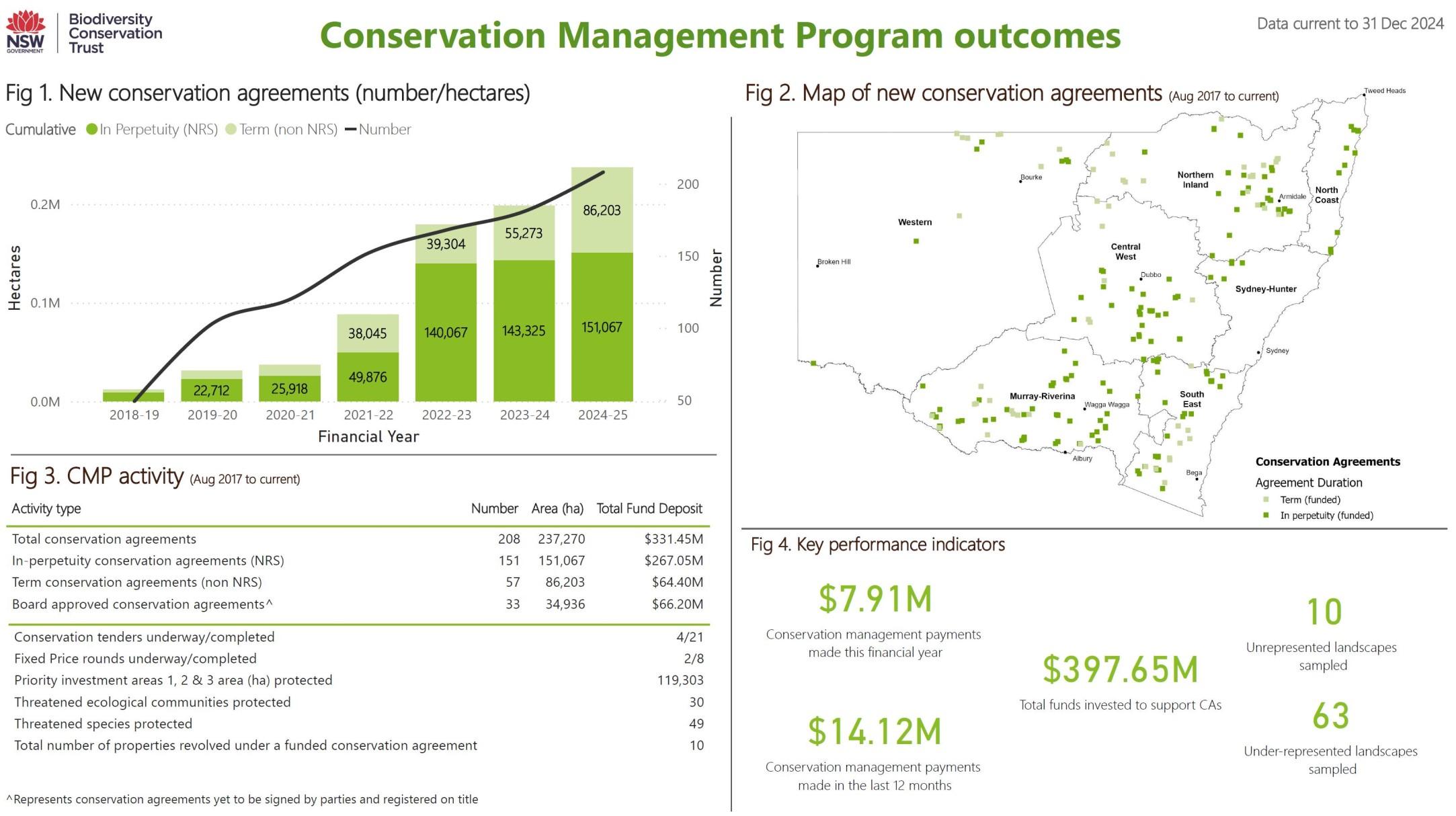 Conservation Management Program dashboard data as at 31 December 2024