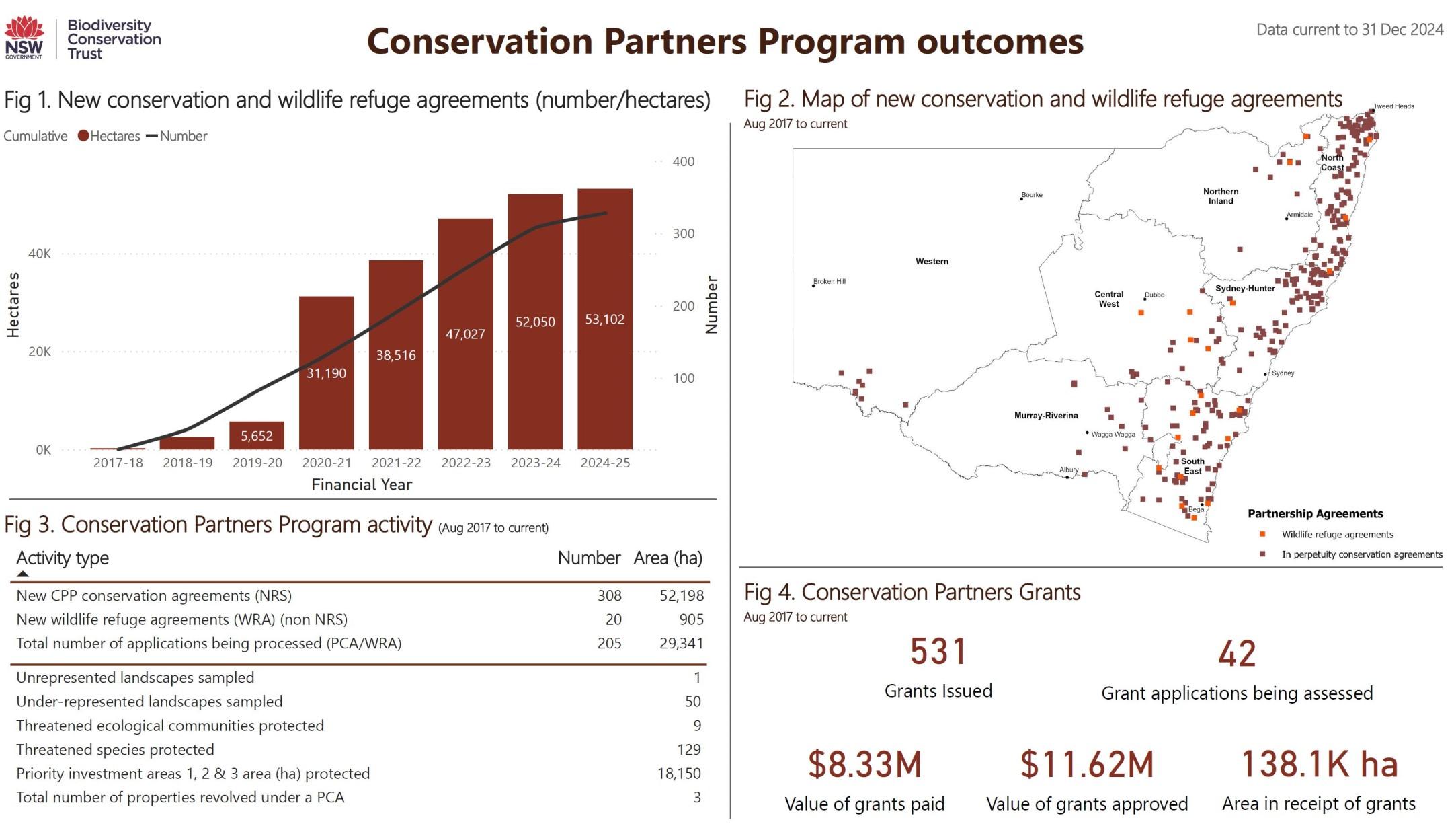 Conservation Partners Program dashboard data as at 31 December 2024