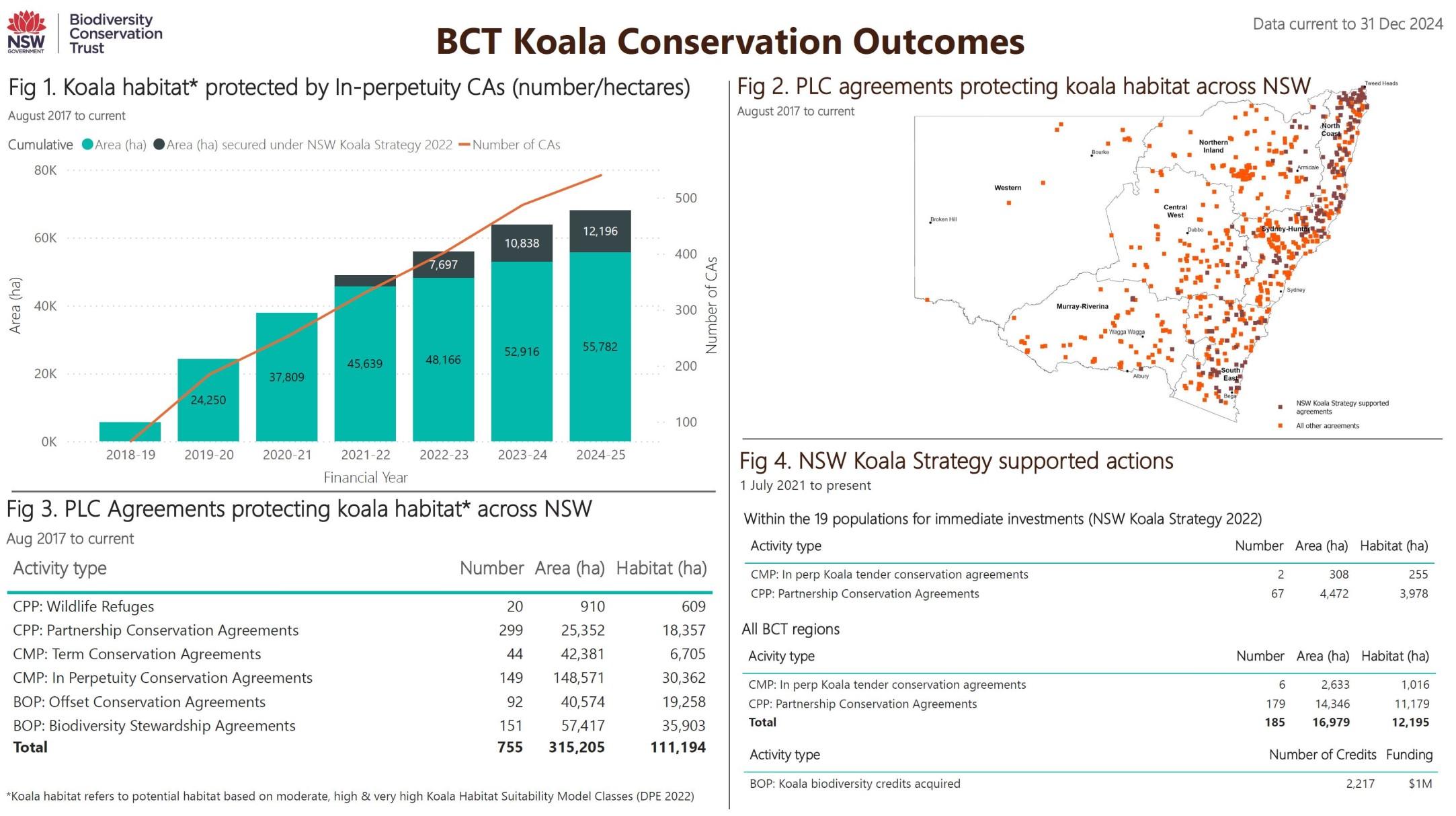 Koala Conservation Outcomes at 31 December 2024