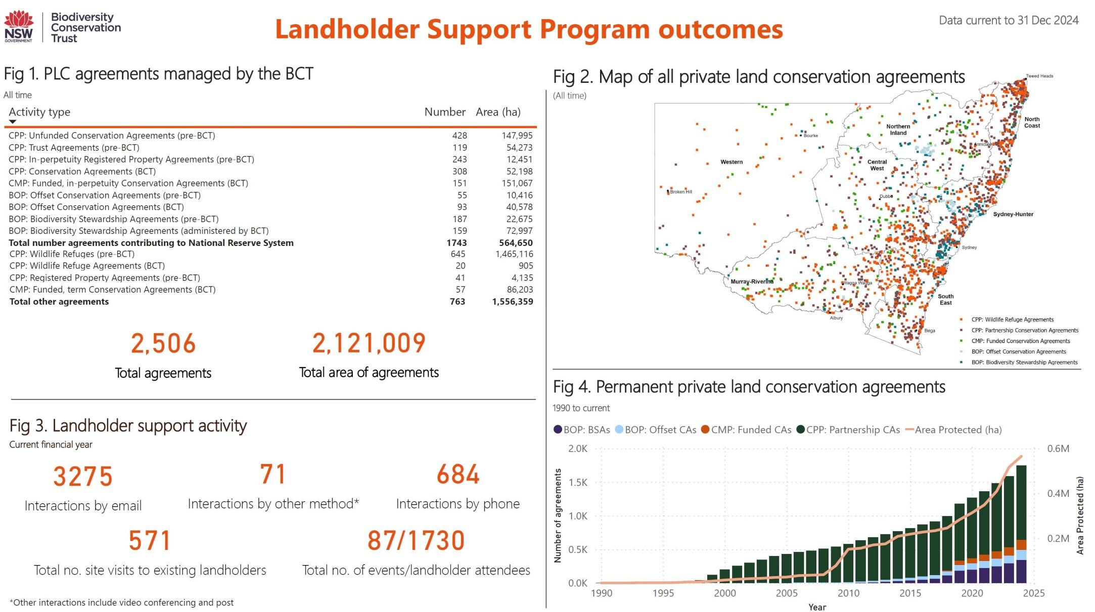 Landholder Support Program dashboard data as at 31 December 2024