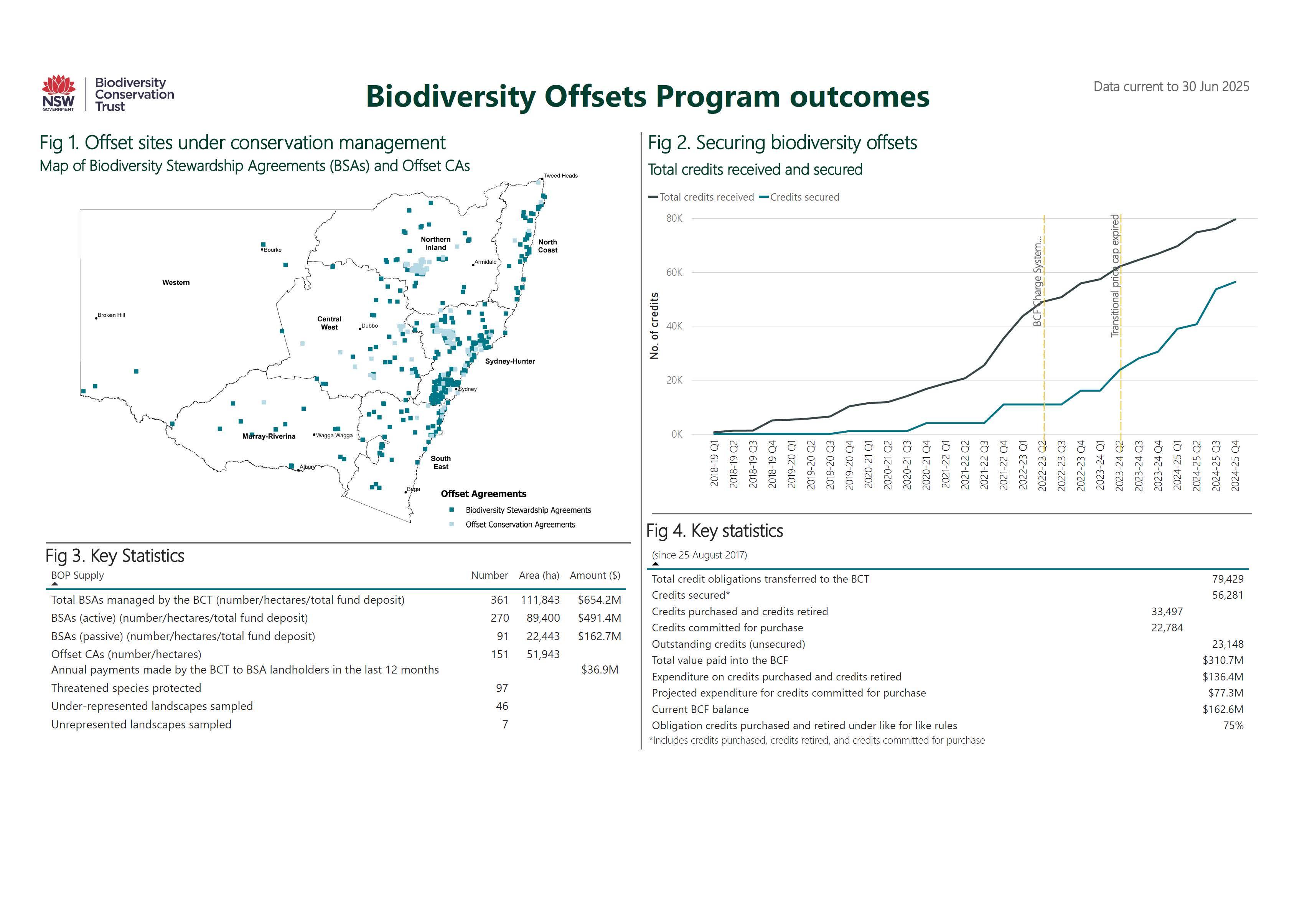 Biodiversity Offsets Program dashboard data as at 30 June 2025